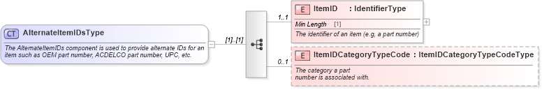 XSD Diagram of AlternateItemIDsType in schema components_xsd (Standards for Technology in Automotive Retail)