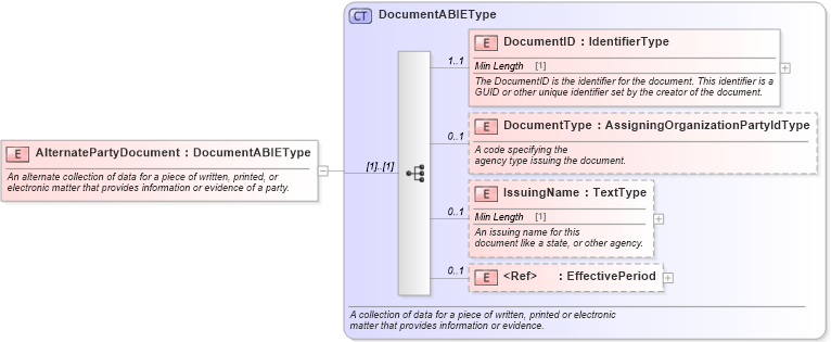 XSD Diagram of AlternatePartyDocument in schema components_xsd (Standards for Technology in Automotive Retail)