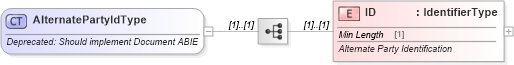 XSD Diagram of AlternatePartyIdType in schema deprecatedcomponents_xsd (Standards for Technology in Automotive Retail)
