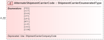 XSD Diagram of AlternateShipmentCarrierCode in schema partsorder_xsd (Standards for Technology in Automotive Retail)