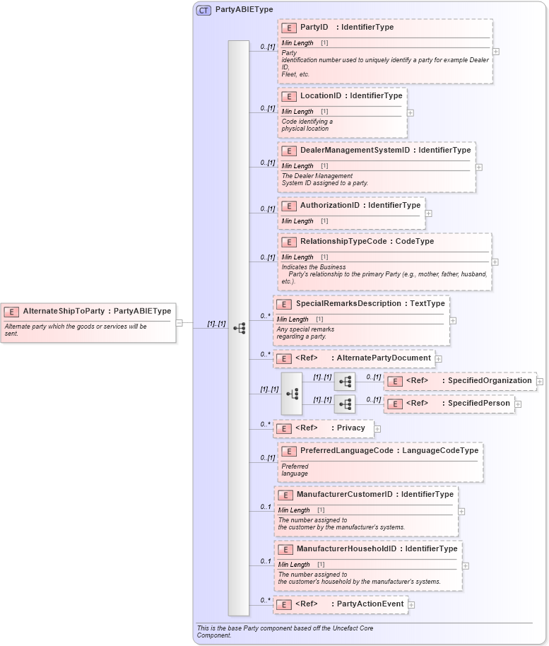 XSD Diagram of AlternateShipToParty in schema components_xsd (Standards for Technology in Automotive Retail)