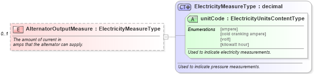 XSD Diagram of AlternatorOutputMeasure in schema components_xsd (Standards for Technology in Automotive Retail)