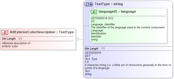 XSD Diagram of AltExteriorColorDescription in schema fields_xsd (Standards for Technology in Automotive Retail)