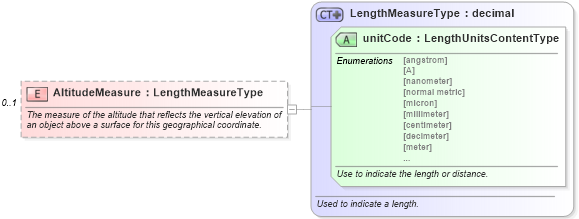 XSD Diagram of AltitudeMeasure in schema components_xsd (Standards for Technology in Automotive Retail)