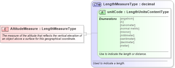 XSD Diagram of AltitudeMeasure in schema fields_xsd (Standards for Technology in Automotive Retail)
