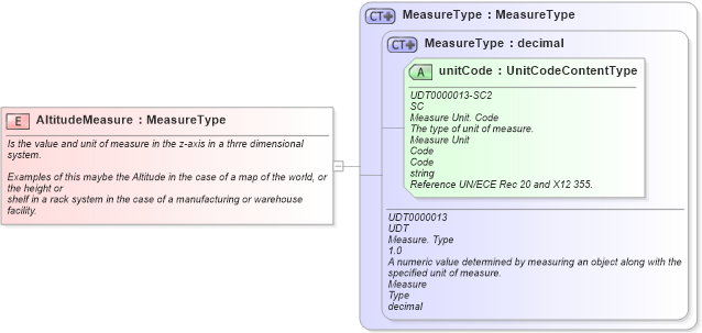 XSD Diagram of AltitudeMeasure in schema fields_xsd1 (Standards for Technology in Automotive Retail)
