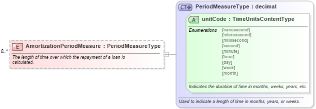 XSD Diagram of AmortizationPeriodMeasure in schema components_xsd (Standards for Technology in Automotive Retail)