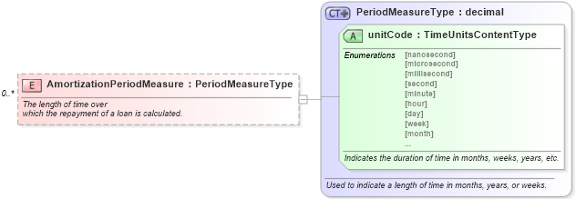 XSD Diagram of AmortizationPeriodMeasure in schema components_xsd (Standards for Technology in Automotive Retail)