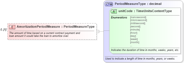 XSD Diagram of AmortizationPeriodMeasure in schema components_xsd (Standards for Technology in Automotive Retail)