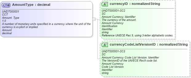 XSD Diagram of AmountType in schema corecomponenttypes_xsd (Standards for Technology in Automotive Retail)