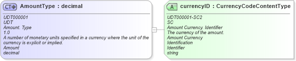 XSD Diagram of AmountType in schema unqualifieddatatypes_xsd (Standards for Technology in Automotive Retail)
