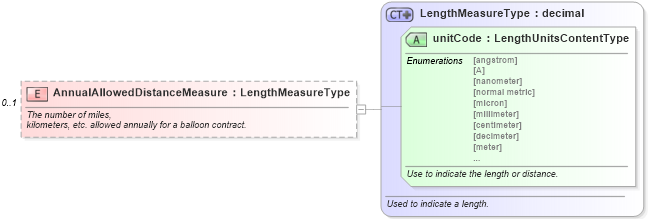 XSD Diagram of AnnualAllowedDistanceMeasure in schema components_xsd (Standards for Technology in Automotive Retail)