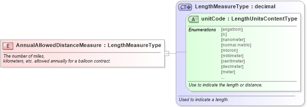 XSD Diagram of AnnualAllowedDistanceMeasure in schema fields_xsd (Standards for Technology in Automotive Retail)