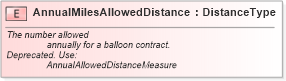 XSD Diagram of AnnualMilesAllowedDistance in schema fields_xsd (Standards for Technology in Automotive Retail)