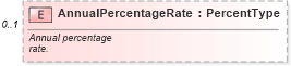 XSD Diagram of AnnualPercentageRate in schema components_xsd (Standards for Technology in Automotive Retail)