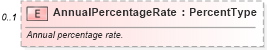 XSD Diagram of AnnualPercentageRate in schema components_xsd (Standards for Technology in Automotive Retail)