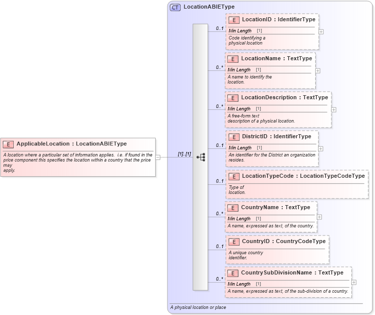 XSD Diagram of ApplicableLocation in schema components_xsd (Standards for Technology in Automotive Retail)