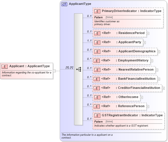 XSD Diagram of Applicant in schema components_xsd (Standards for Technology in Automotive Retail)