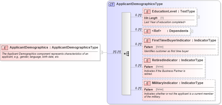 XSD Diagram of ApplicantDemographics in schema components_xsd (Standards for Technology in Automotive Retail)