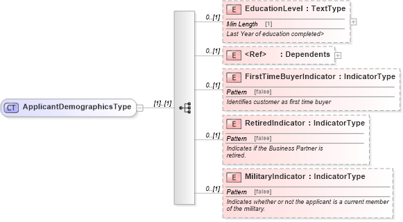 XSD Diagram of ApplicantDemographicsType in schema components_xsd (Standards for Technology in Automotive Retail)