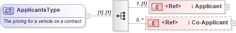 XSD Diagram of ApplicantsType in schema components_xsd (Standards for Technology in Automotive Retail)
