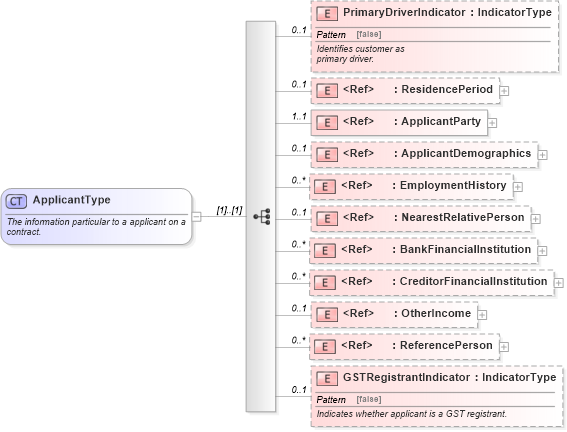 XSD Diagram of ApplicantType in schema components_xsd (Standards for Technology in Automotive Retail)