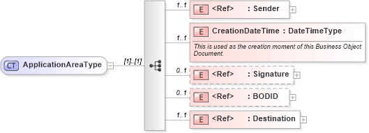 XSD Diagram of ApplicationAreaType in schema meta_xsd (Standards for Technology in Automotive Retail)