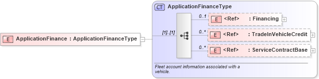 XSD Diagram of ApplicationFinance in schema components_xsd (Standards for Technology in Automotive Retail)