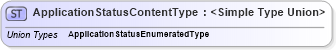 XSD Diagram of ApplicationStatusContentType in schema codelists_xsd (Standards for Technology in Automotive Retail)