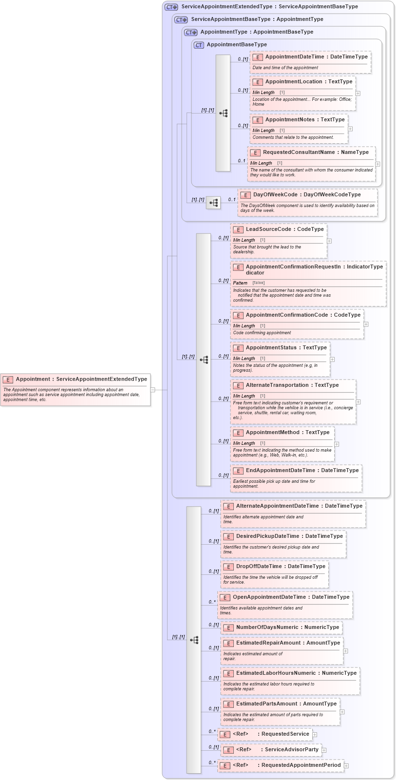 XSD Diagram of Appointment in schema components_xsd (Standards for Technology in Automotive Retail)