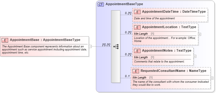 XSD Diagram of AppointmentBase in schema components_xsd (Standards for Technology in Automotive Retail)