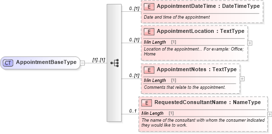 XSD Diagram of AppointmentBaseType in schema components_xsd (Standards for Technology in Automotive Retail)