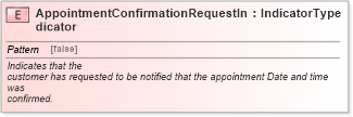 XSD Diagram of AppointmentConfirmationRequestIndicator in schema fields_xsd (Standards for Technology in Automotive Retail)
