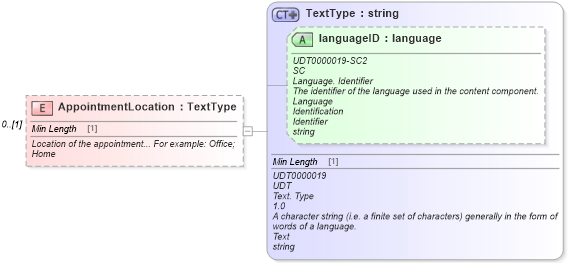XSD Diagram of AppointmentLocation in schema components_xsd (Standards for Technology in Automotive Retail)