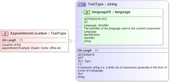 XSD Diagram of AppointmentLocation in schema fields_xsd (Standards for Technology in Automotive Retail)