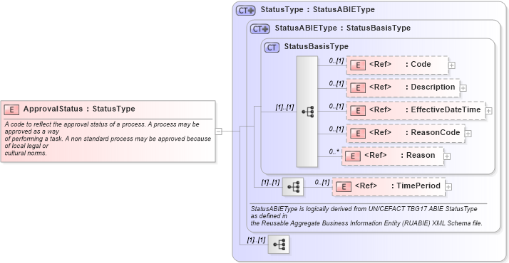 XSD Diagram of ApprovalStatus in schema components_xsd1 (Standards for Technology in Automotive Retail)