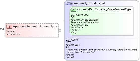 XSD Diagram of ApprovedAmount in schema components_xsd (Standards for Technology in Automotive Retail)