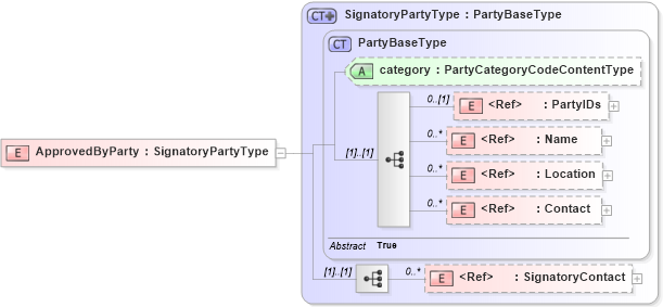 XSD Diagram of ApprovedByParty in schema components_xsd1 (Standards for Technology in Automotive Retail)