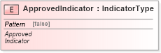 XSD Diagram of ApprovedIndicator in schema fields_xsd (Standards for Technology in Automotive Retail)