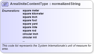XSD Diagram of AreaUnitsContentType in schema codelist_unitsofmeasurecode_xfront_xsd (Standards for Technology in Automotive Retail)