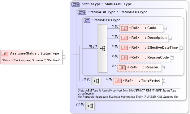XSD Diagram of AssigneeStatus in schema components_xsd1 (Standards for Technology in Automotive Retail)