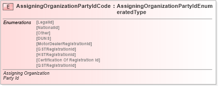 XSD Diagram of AssigningOrganizationPartyIdCode in schema fields_xsd (Standards for Technology in Automotive Retail)