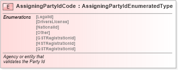 XSD Diagram of AssigningPartyIdCode in schema fields_xsd (Standards for Technology in Automotive Retail)