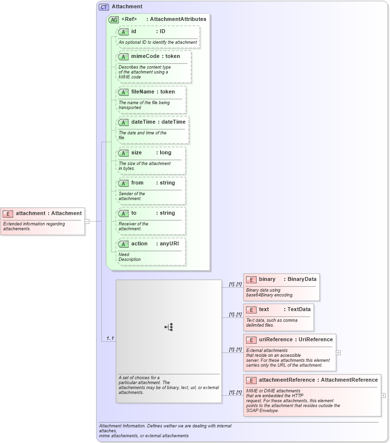 XSD Diagram of attachment in schema starwsdldatatypes_xsd (Standards for Technology in Automotive Retail)