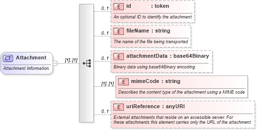 XSD Diagram of Attachment in schema starwsdldatatypes4_xsd (Standards for Technology in Automotive Retail)