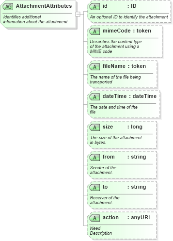 XSD Diagram of AttachmentAttributes in schema starwsdldatatypes_xsd (Standards for Technology in Automotive Retail)