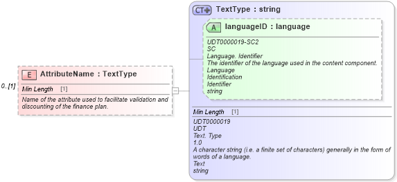 XSD Diagram of AttributeName in schema components_xsd (Standards for Technology in Automotive Retail)
