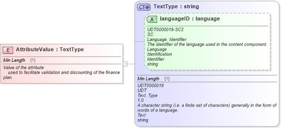 XSD Diagram of AttributeValue in schema fields_xsd (Standards for Technology in Automotive Retail)