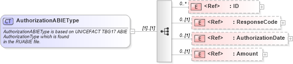 XSD Diagram of AuthorizationABIEType in schema components_xsd1 (Standards for Technology in Automotive Retail)