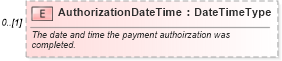 XSD Diagram of AuthorizationDateTime in schema components_xsd (Standards for Technology in Automotive Retail)